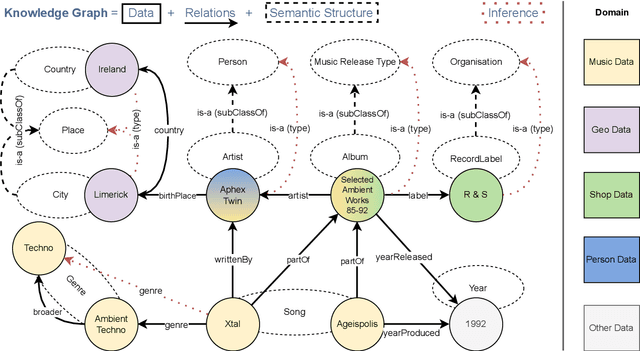 Figure 1 for Construction of Knowledge Graphs: State and Challenges