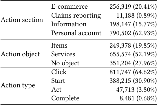 Figure 4 for Learning Recommendations from User Actions in the Item-poor Insurance Domain