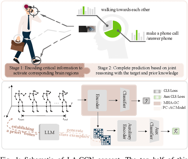 Figure 1 for Language Knowledge-Assisted Representation Learning for Skeleton-Based Action Recognition