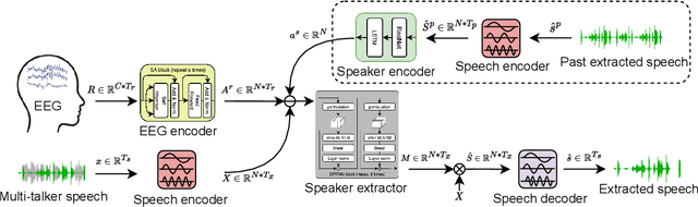Figure 3 for NeuroHeed: Neuro-Steered Speaker Extraction using EEG Signals
