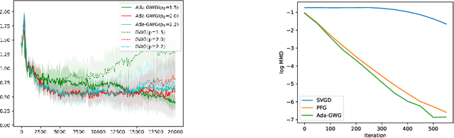 Figure 3 for Particle-based Variational Inference with Generalized Wasserstein Gradient Flow