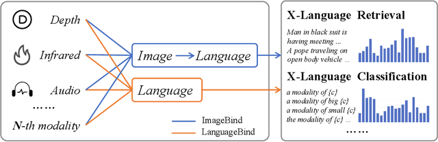 Figure 1 for LanguageBind: Extending Video-Language Pretraining to N-modality by Language-based Semantic Alignment