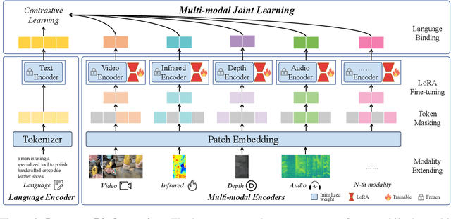 Figure 3 for LanguageBind: Extending Video-Language Pretraining to N-modality by Language-based Semantic Alignment