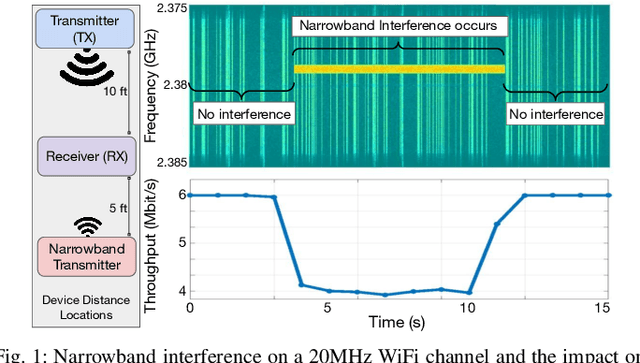 Figure 1 for Narrowband Interference Detection via Deep Learning