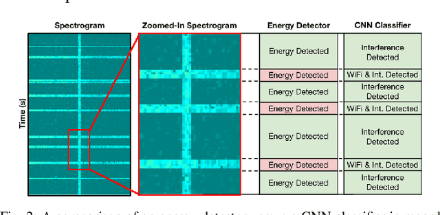 Figure 3 for Narrowband Interference Detection via Deep Learning