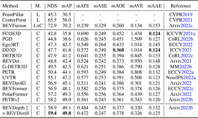 Figure 3 for BEVDistill: Cross-Modal BEV Distillation for Multi-View 3D Object Detection