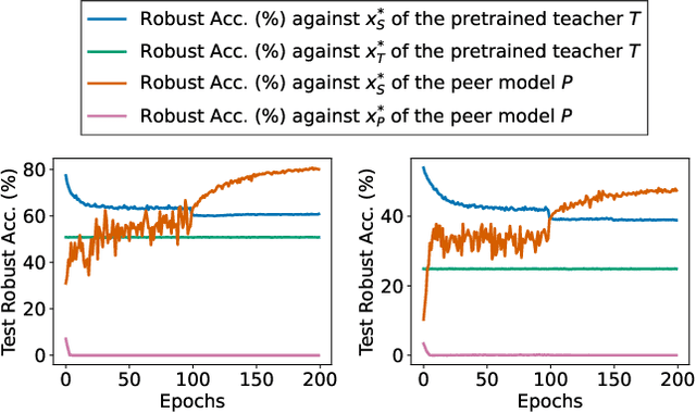 Figure 1 for PeerAiD: Improving Adversarial Distillation from a Specialized Peer Tutor