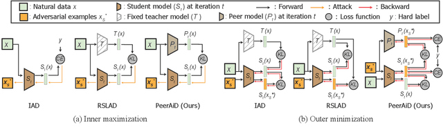 Figure 3 for PeerAiD: Improving Adversarial Distillation from a Specialized Peer Tutor