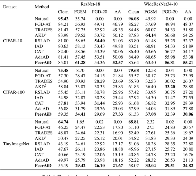 Figure 2 for PeerAiD: Improving Adversarial Distillation from a Specialized Peer Tutor