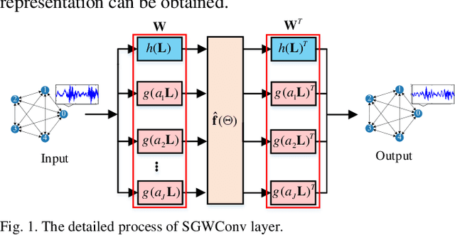 Figure 1 for Filter-informed Spectral Graph Wavelet Networks for Multiscale Feature Extraction and Intelligent Fault Diagnosis