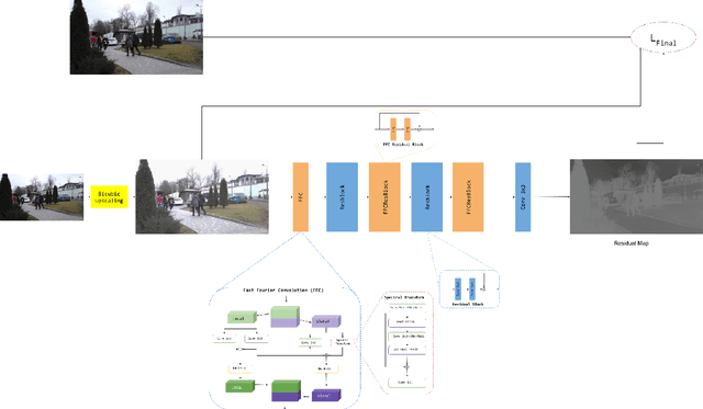 Figure 2 for FREDSR: Fourier Residual Efficient Diffusive GAN for Single Image Super Resolution