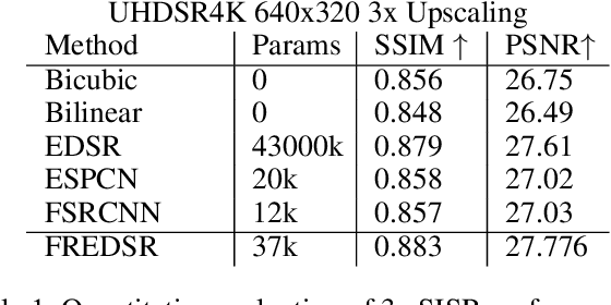 Figure 1 for FREDSR: Fourier Residual Efficient Diffusive GAN for Single Image Super Resolution