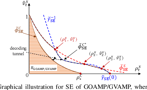 Figure 4 for Generalized Linear Systems with OAMP/VAMP Receiver: Achievable Rate and Coding Principle