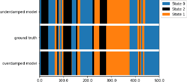 Figure 4 for Neural Langevin Dynamics: towards interpretable Neural Stochastic Differential Equations