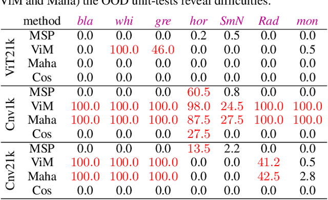 Figure 4 for In or Out? Fixing ImageNet Out-of-Distribution Detection Evaluation