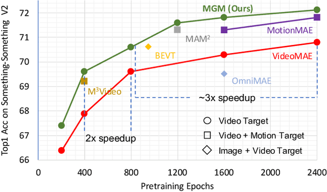 Figure 1 for Motion-Guided Masking for Spatiotemporal Representation Learning