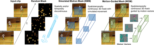 Figure 3 for Motion-Guided Masking for Spatiotemporal Representation Learning