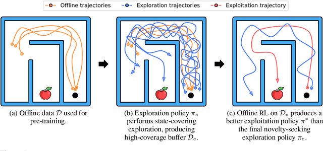 Figure 1 for Offline Retraining for Online RL: Decoupled Policy Learning to Mitigate Exploration Bias
