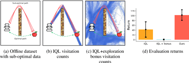 Figure 3 for Offline Retraining for Online RL: Decoupled Policy Learning to Mitigate Exploration Bias
