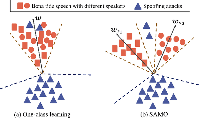 Figure 1 for SAMO: Speaker Attractor Multi-Center One-Class Learning for Voice Anti-Spoofing