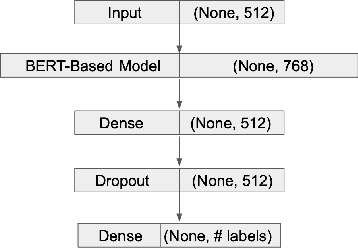 Figure 1 for Classification of US Supreme Court Cases using BERT-Based Techniques