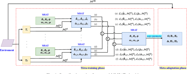 Figure 4 for Meta Reinforcement Learning for Resource Allocation in Aerial Active-RIS-assisted Networks with Rate-Splitting Multiple Access