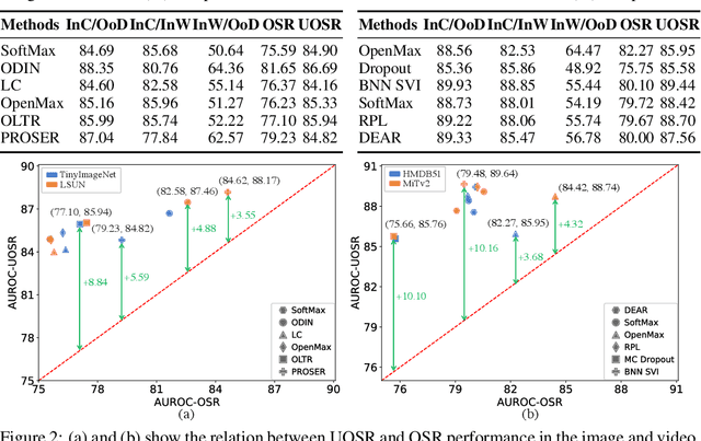 Figure 2 for The Devil is in the Wrongly-classified Samples: Towards Unified Open-set Recognition