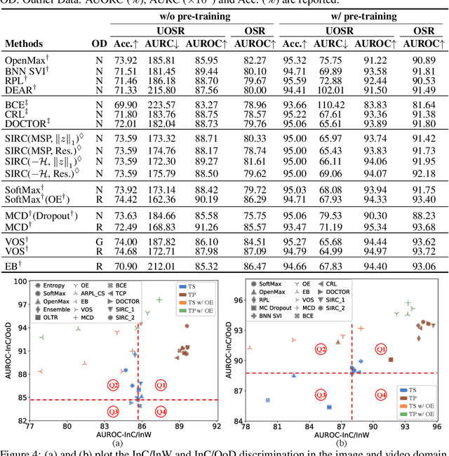 Figure 4 for The Devil is in the Wrongly-classified Samples: Towards Unified Open-set Recognition