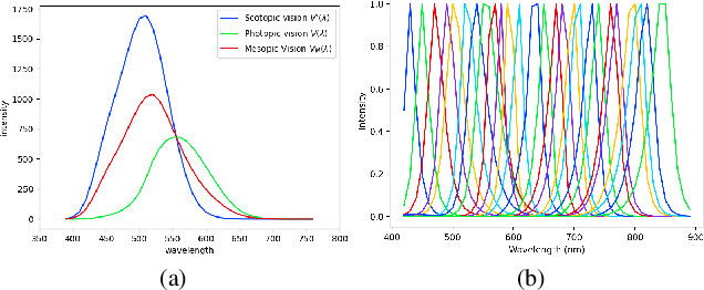 Figure 1 for Visibility Constrained Wide-band Illumination Spectrum Design for Seeing-in-the-Dark