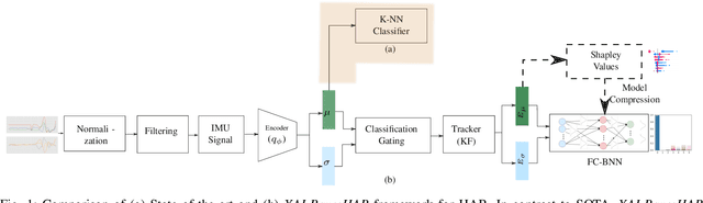 Figure 1 for XAI-BayesHAR: A novel Framework for Human Activity Recognition with Integrated Uncertainty and Shapely Values