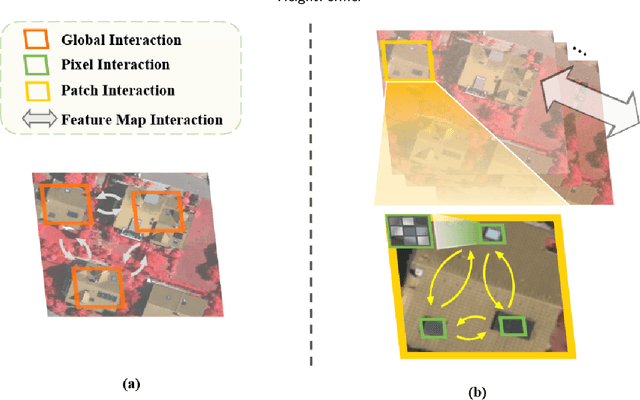 Figure 3 for HeightFormer: A Multilevel Interaction and Image-adaptive Classification-regression Network for Monocular Height Estimation with Aerial Images