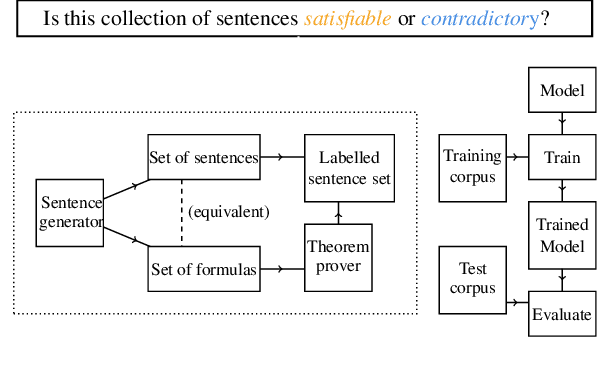 Figure 1 for Can Transformers Reason in Fragments of Natural Language?