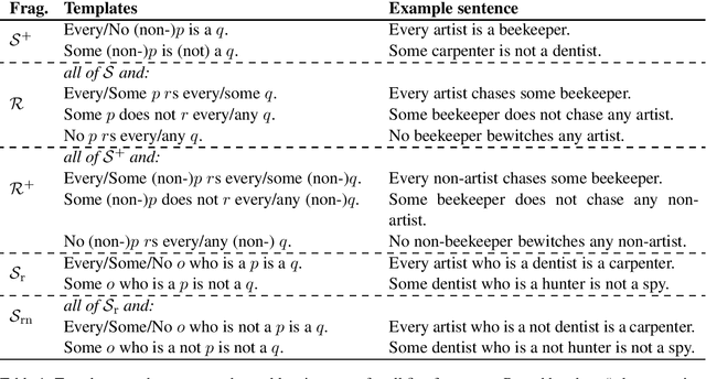 Figure 2 for Can Transformers Reason in Fragments of Natural Language?