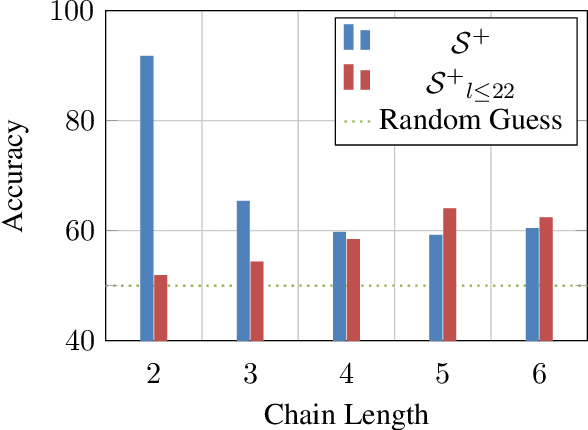 Figure 4 for Can Transformers Reason in Fragments of Natural Language?