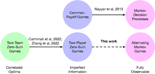 Figure 1 for Abstracting Imperfect Information Away from Two-Player Zero-Sum Games