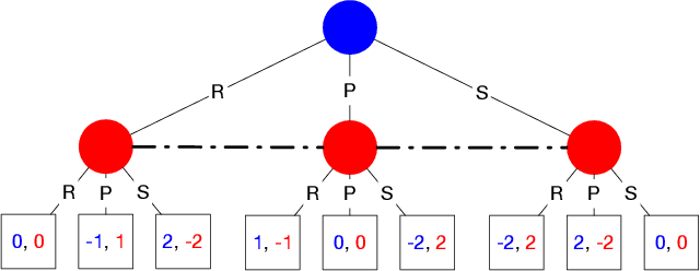 Figure 3 for Abstracting Imperfect Information Away from Two-Player Zero-Sum Games