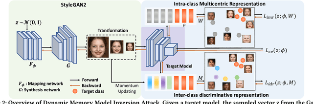 Figure 3 for Model Inversion Attack via Dynamic Memory Learning