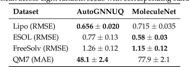 Figure 2 for Uncertainty Quantification for Molecular Property Predictions with Graph Neural Architecture Search