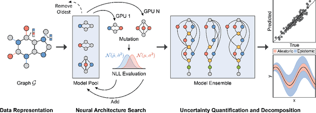 Figure 4 for Uncertainty Quantification for Molecular Property Predictions with Graph Neural Architecture Search