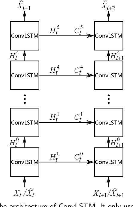 Figure 1 for MS-LSTM: Exploring Spatiotemporal Multiscale Representations in Video Prediction Domain