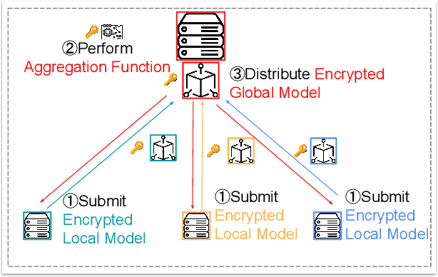 Figure 4 for FedML-HE: An Efficient Homomorphic-Encryption-Based Privacy-Preserving Federated Learning System