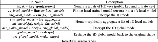 Figure 3 for FedML-HE: An Efficient Homomorphic-Encryption-Based Privacy-Preserving Federated Learning System