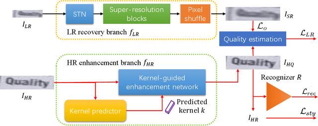 Figure 2 for HiREN: Towards Higher Supervision Quality for Better Scene Text Image Super-Resolution