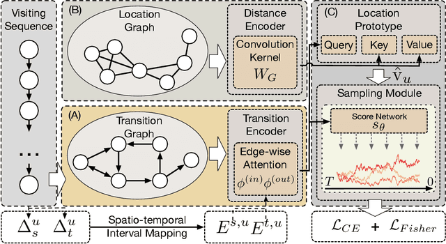 Figure 3 for A Diffusion model for POI recommendation