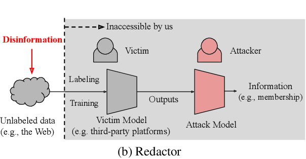 Figure 1 for Redactor: Targeted Disinformation Generation using Probabilistic Decision Boundaries
