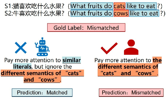 Figure 1 for GLS-CSC: A Simple but Effective Strategy to Mitigate Chinese STM Models' Over-Reliance on Superficial Clue