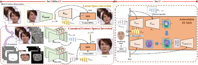 Figure 2 for InvertAvatar: Incremental GAN Inversion for Generalized Head Avatars