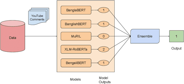 Figure 2 for Mavericks at BLP-2023 Task 1: Ensemble-based Approach Using Language Models for Violence Inciting Text Detection