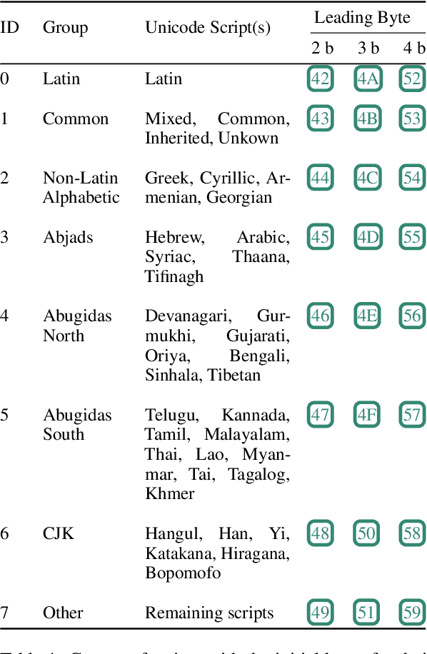 Figure 2 for MYTE: Morphology-Driven Byte Encoding for Better and Fairer Multilingual Language Modeling