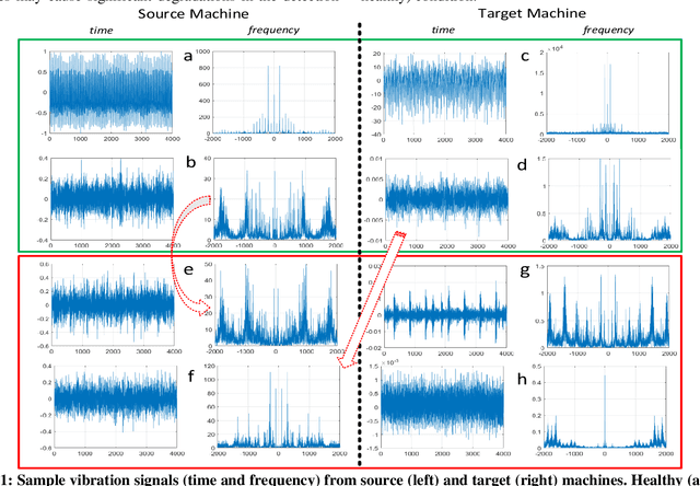 Figure 1 for Zero-Shot Motor Health Monitoring by Blind Domain Transition